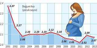 Türkiye İstatistik Kurumu (TÜİK) 2023 yılı doğum istatistiklerine göre Türkiye'de toplam doğurganlık hızı kayıtlara geçen en düşük seviyeye geriledi.